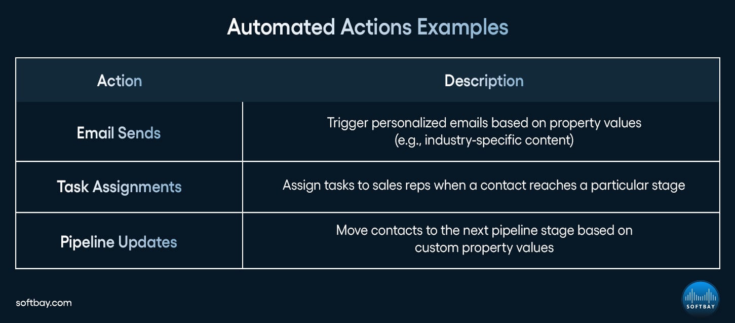 Automated Actions Examples