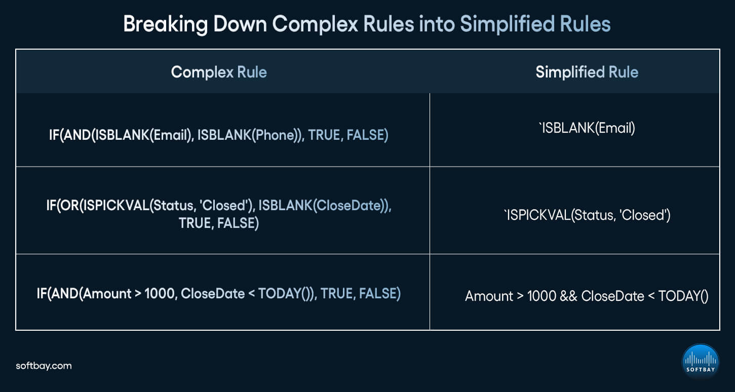 Breaking Down Complex Rules into Simplified Rules