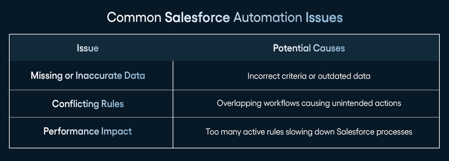 Common Salesforce Automation Issues