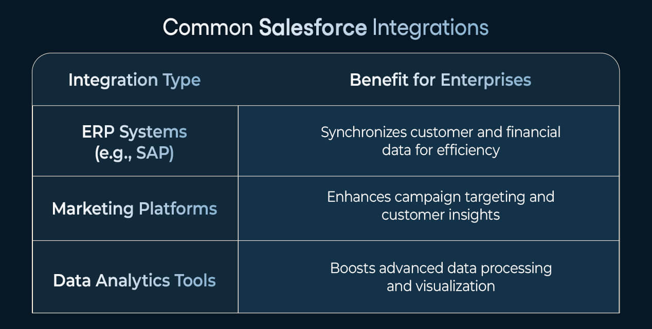 Common Salesforce Integrations