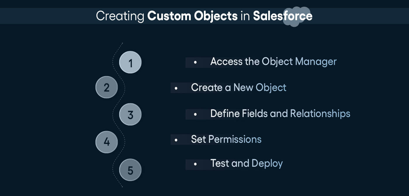 Creating Custom Objects in Salesforce