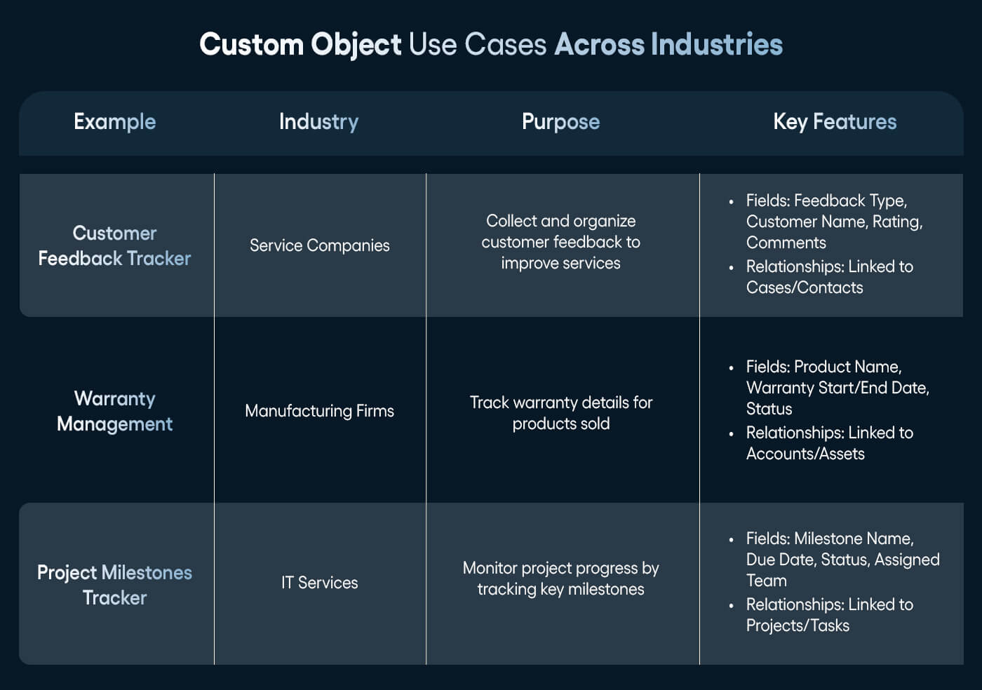 Custom Object Use Cases Across Industries