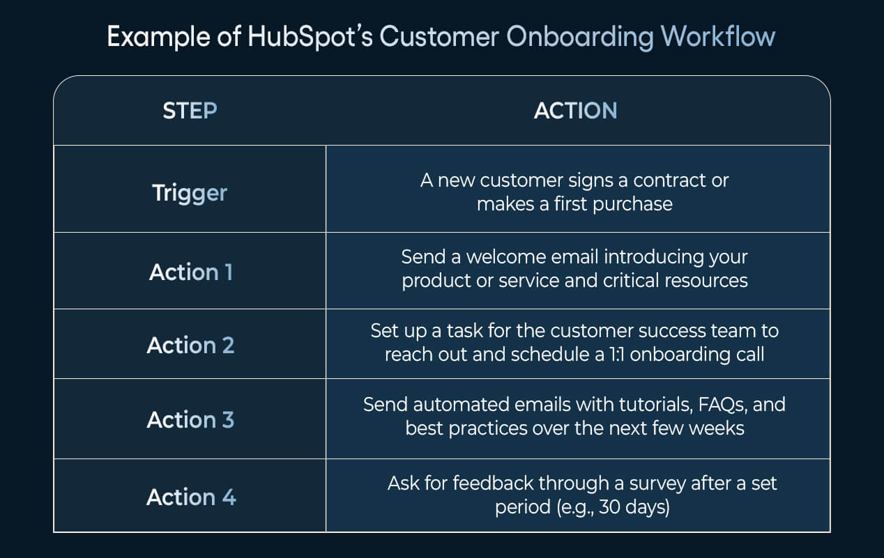 Example of HubSpot’s Customer Onboarding Workflow