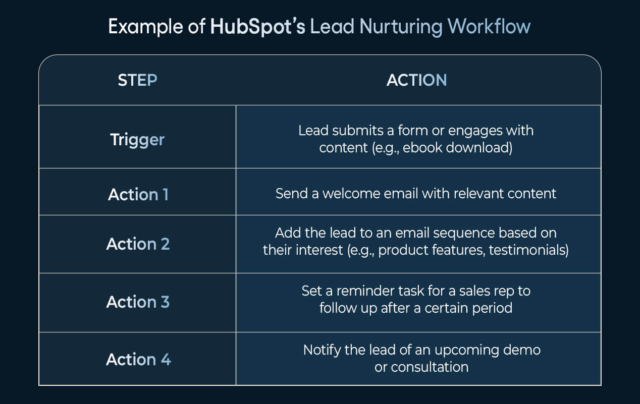 Example of HubSpot’s Lead Nurturing Workflow