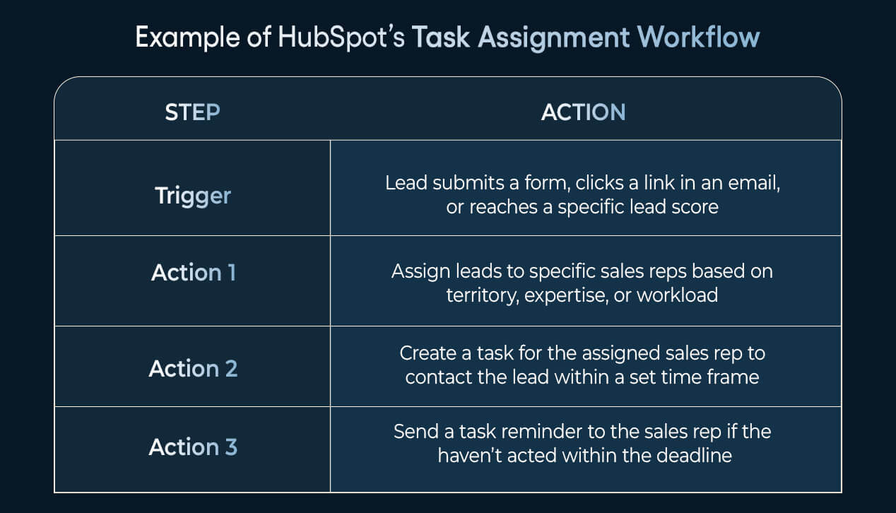 Example of HubSpot’s Task Assignment Workflow