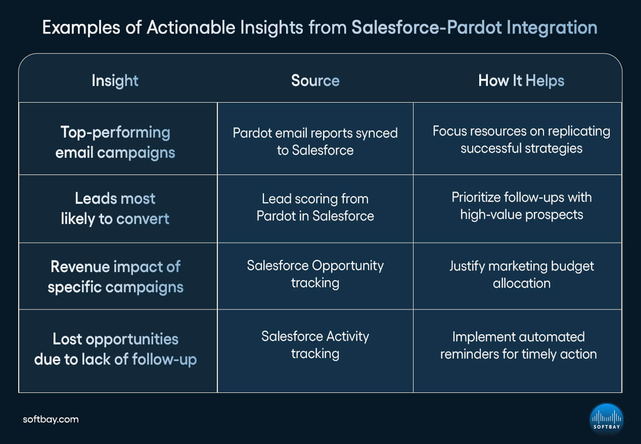 Examples of Actionable Insights from Salesforce-Pardot Integration