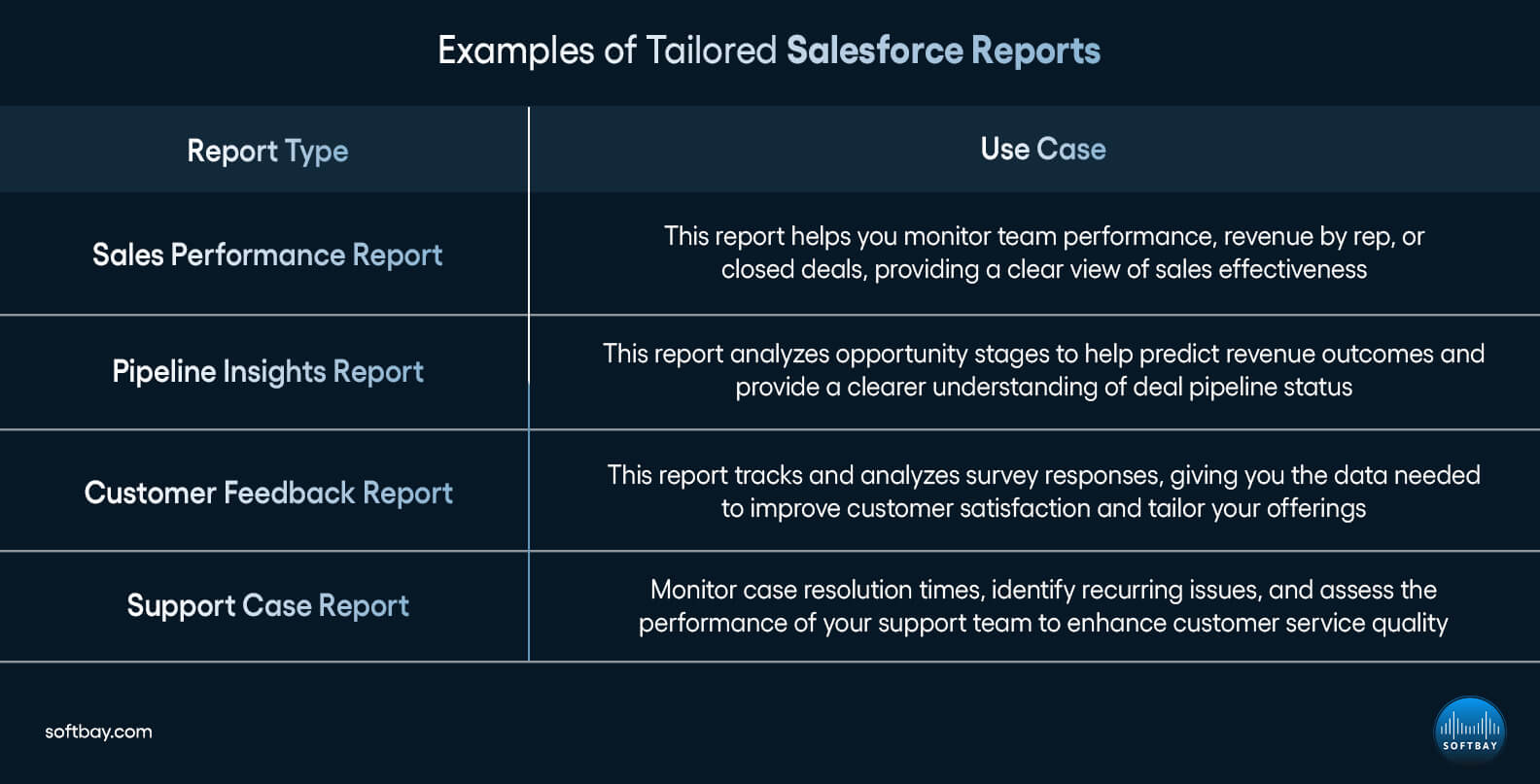 Examples of Tailored Salesforce Reports