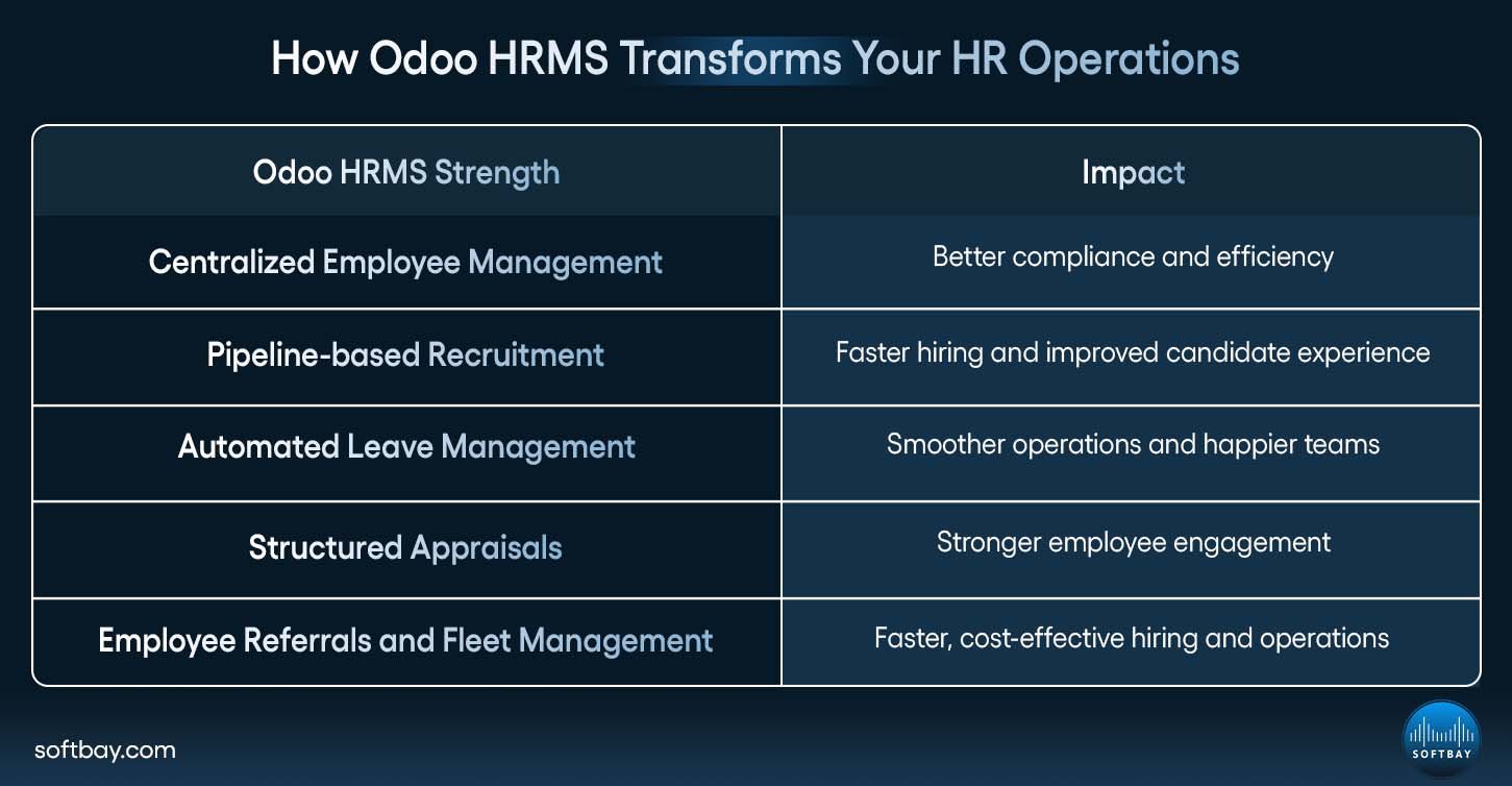 How Odoo HRMS Transforms Your HR Operations