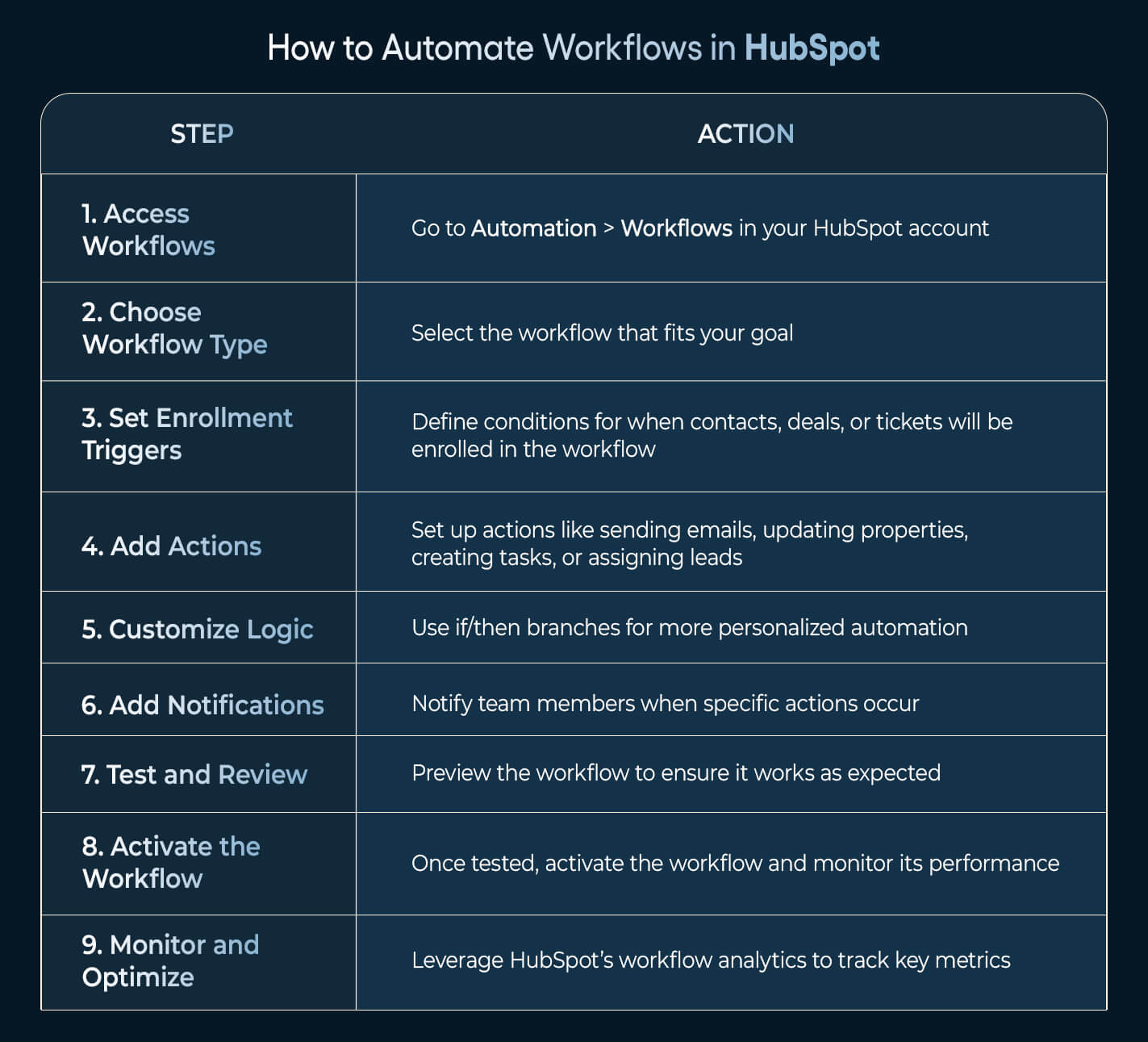 How to Automate Workflows in HubSpot