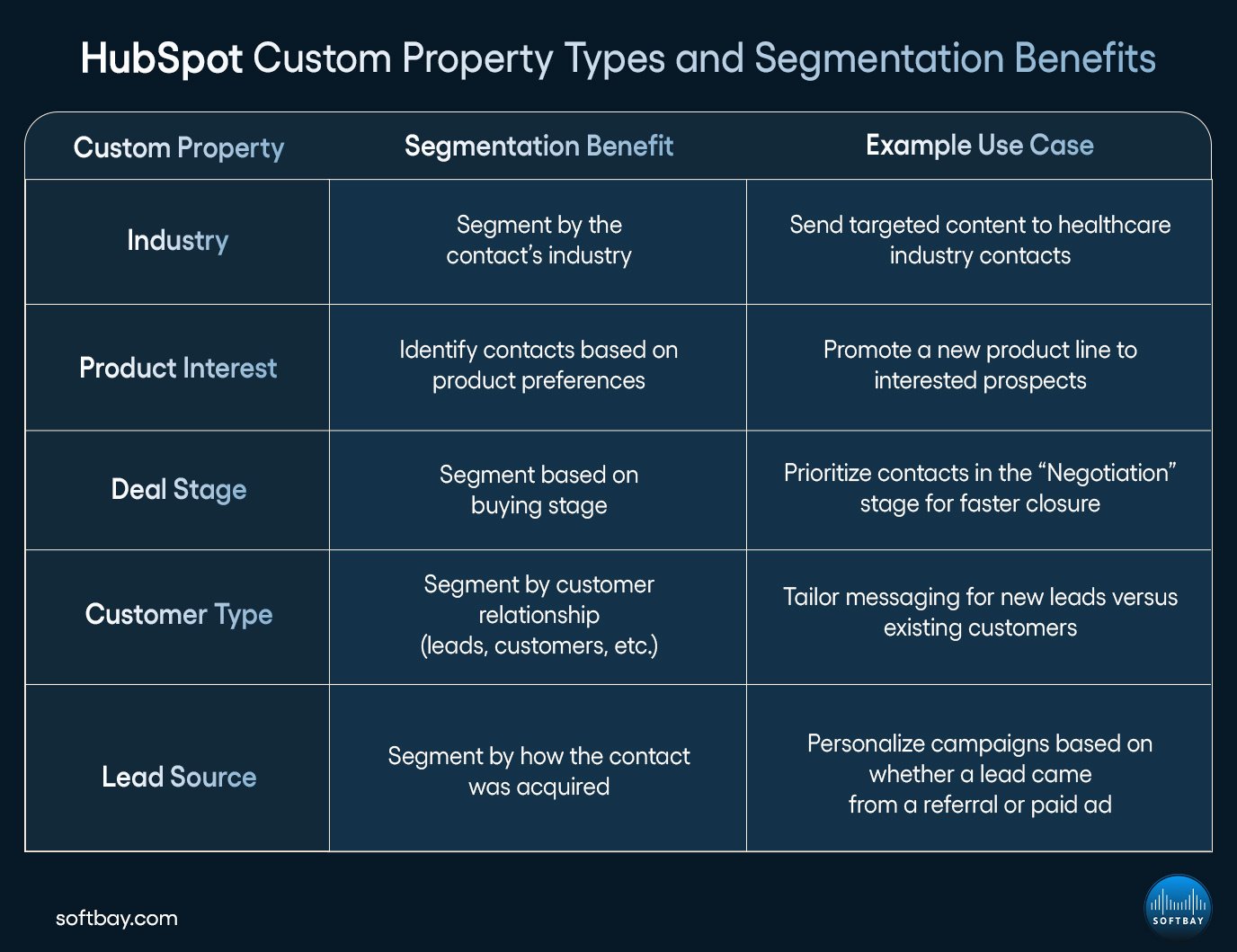 HubSpot Custom Property Types and Segmentation Benefits