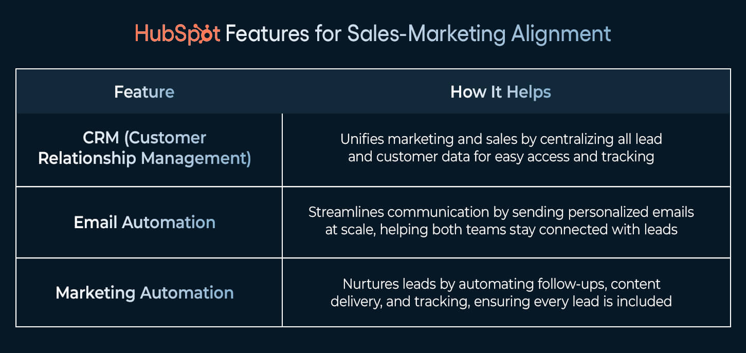 HubSpot Features for Sales-Marketing Alignment
