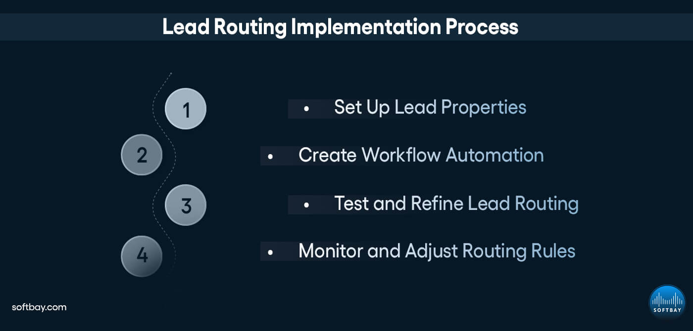 Lead Routing Implementation Process