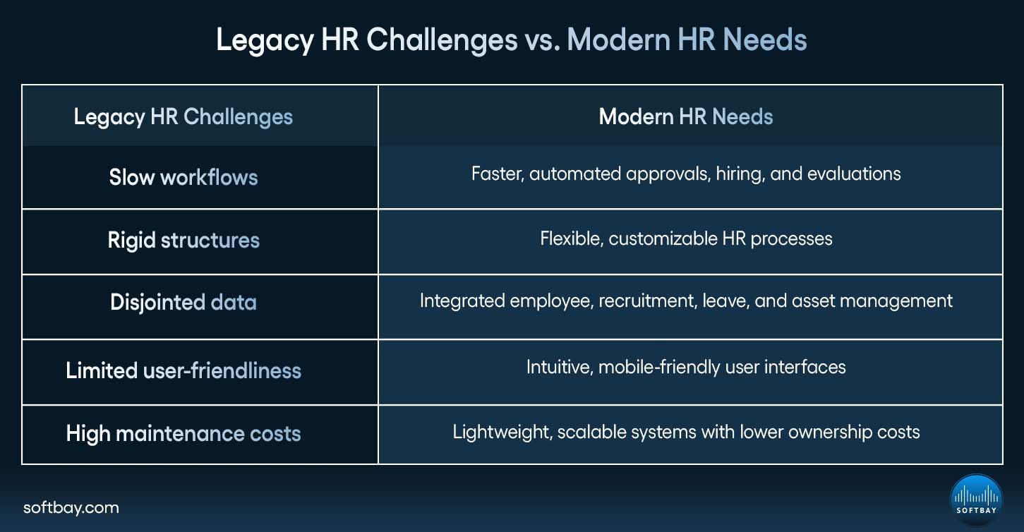 Legacy HR Challenges vs. Modern HR Needs