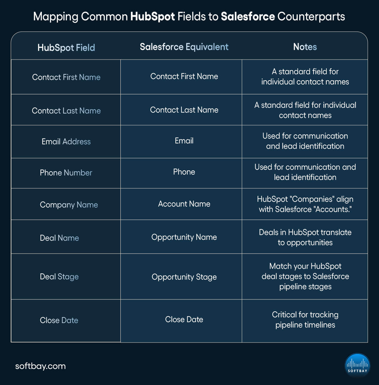 Mapping Common HubSpot Fields to Salesforce Counterparts