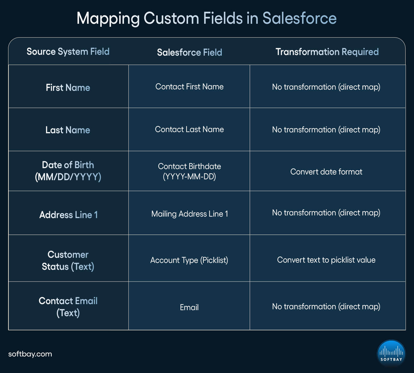 Mapping Custom Fields in Salesforce