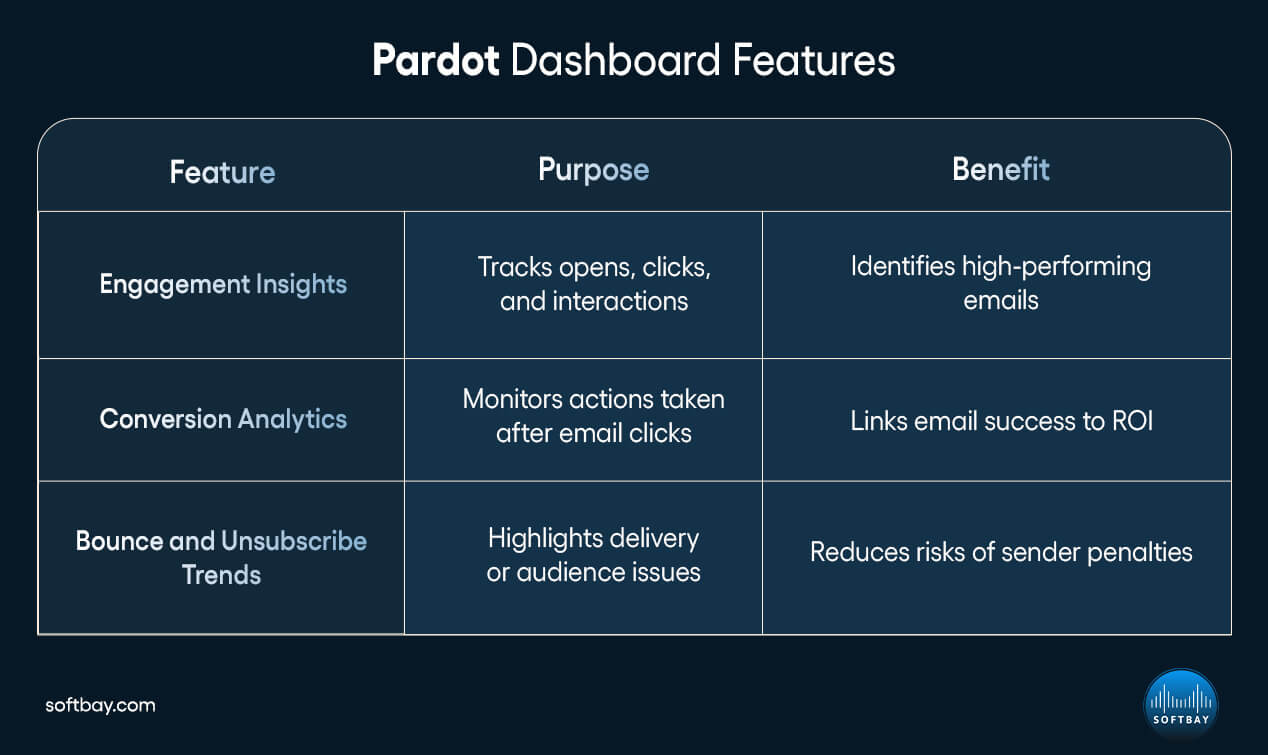 Pardot Dashboard Features