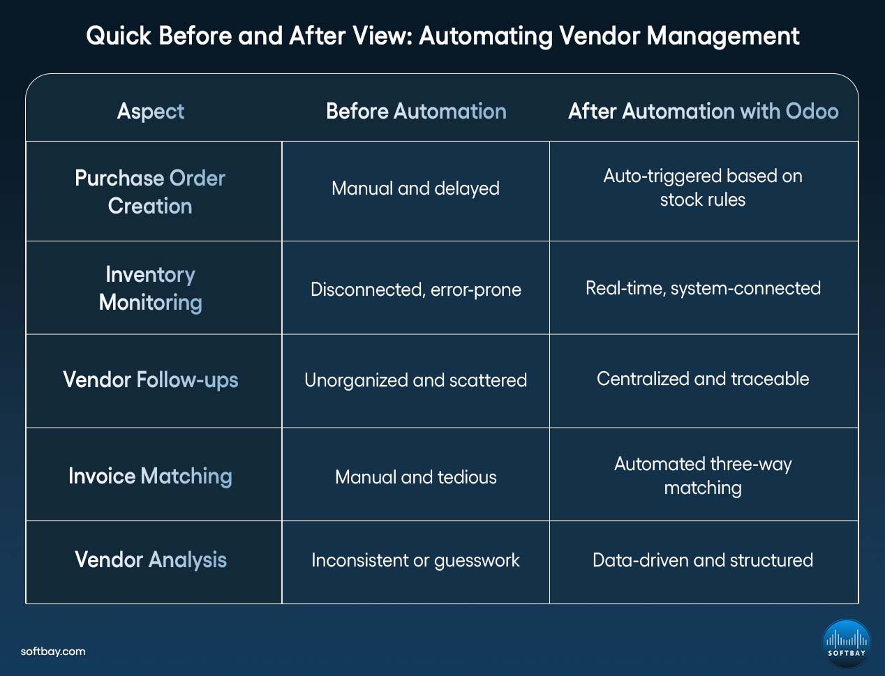 Quick Before and After View Automating Vendor Management