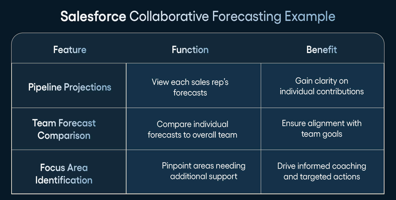 Salesforce Collaborative Forecasting Example