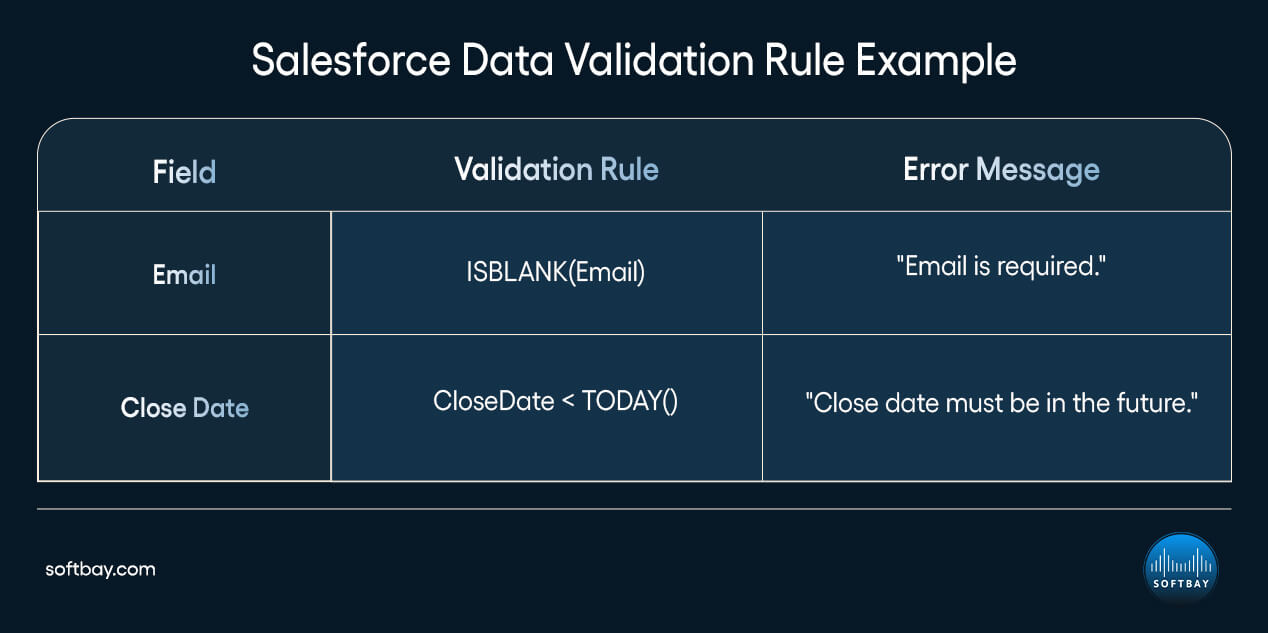 Salesforce Data Validation Rule Example