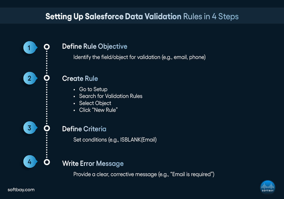 Setting Up Salesforce Data Validation Rules in 4 Steps