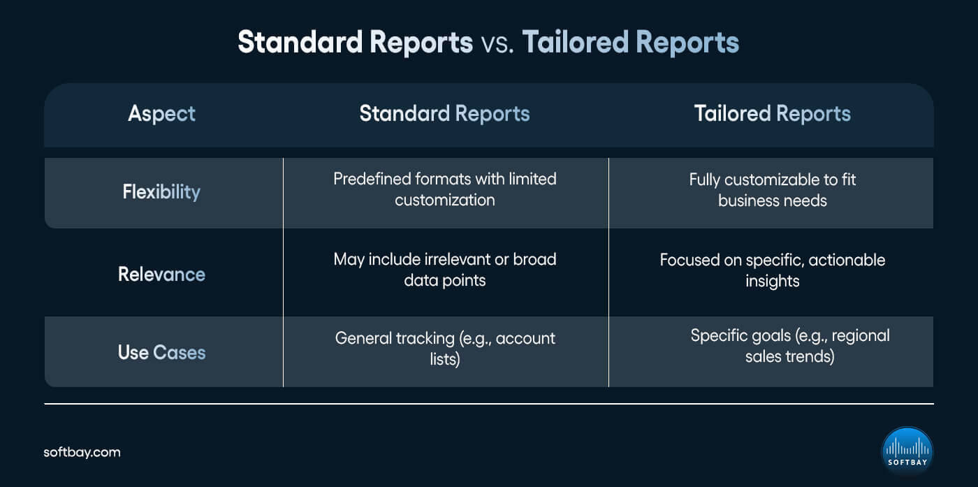 Standard Reports vs. Tailored Reports