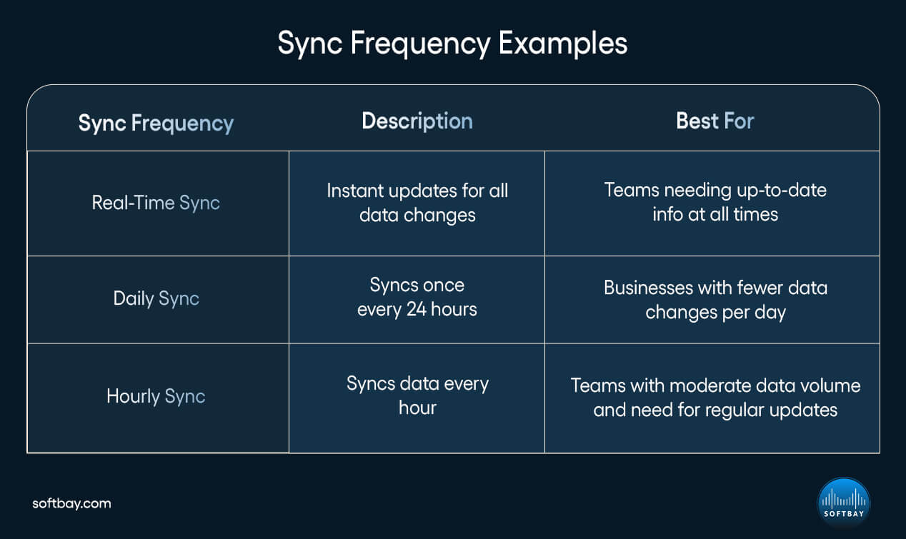 Sync Frequency Examples