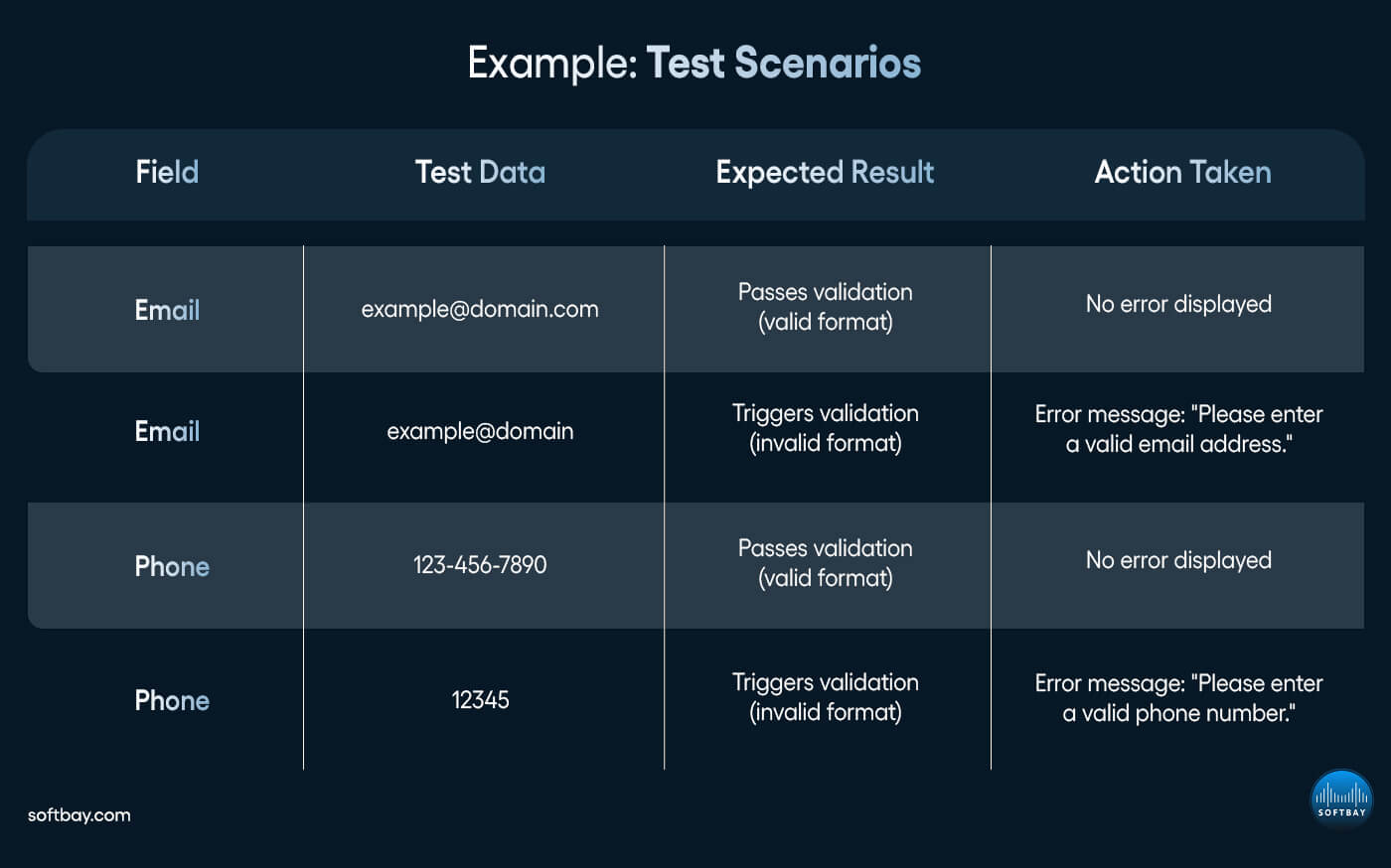 Test Scenarios