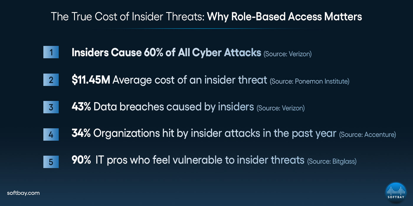 The True Cost of Insider Threats Why Role-Based Access Matters