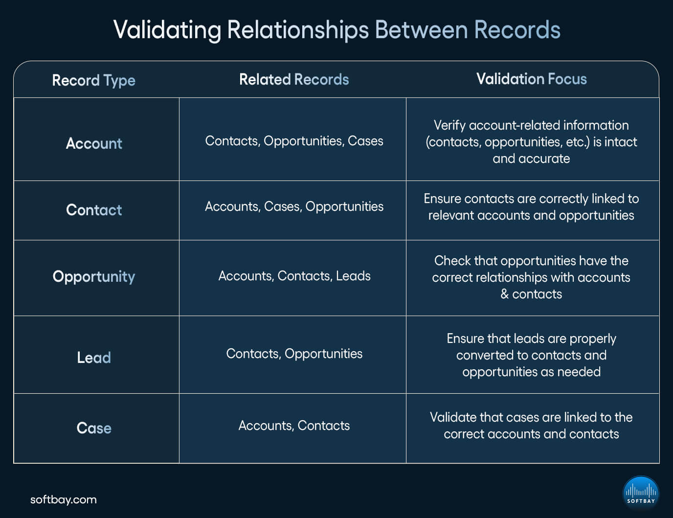 Validating Relationships Between Records