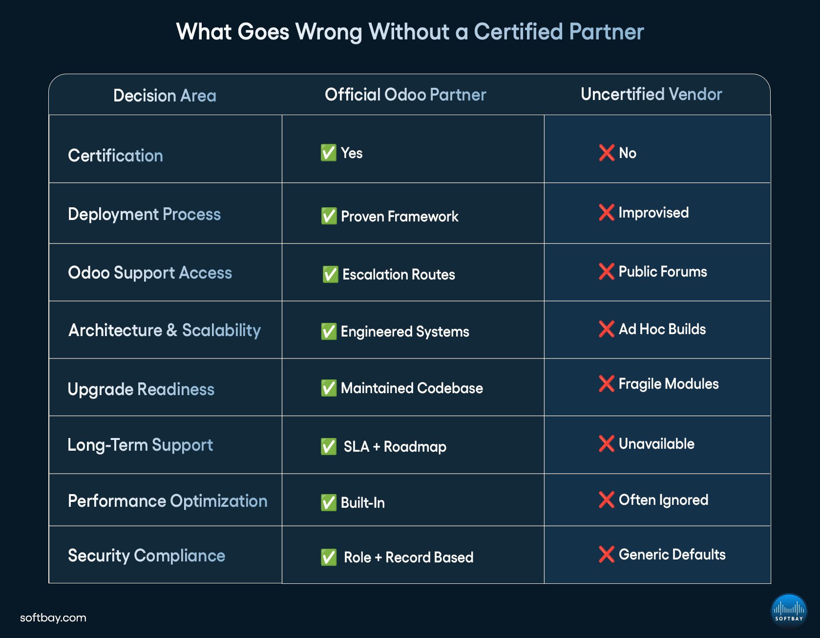 What Goes Wrong Without a Certified Partner
