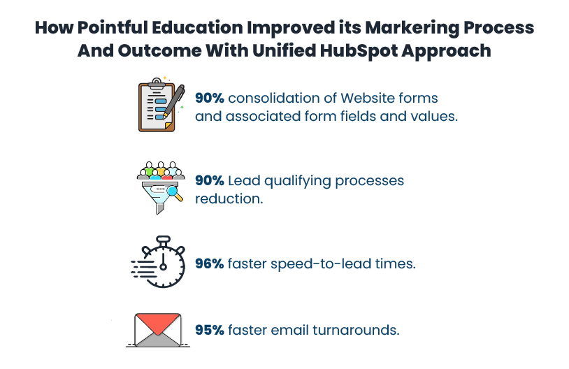 how-pointful-education-improved-its-marketing-process